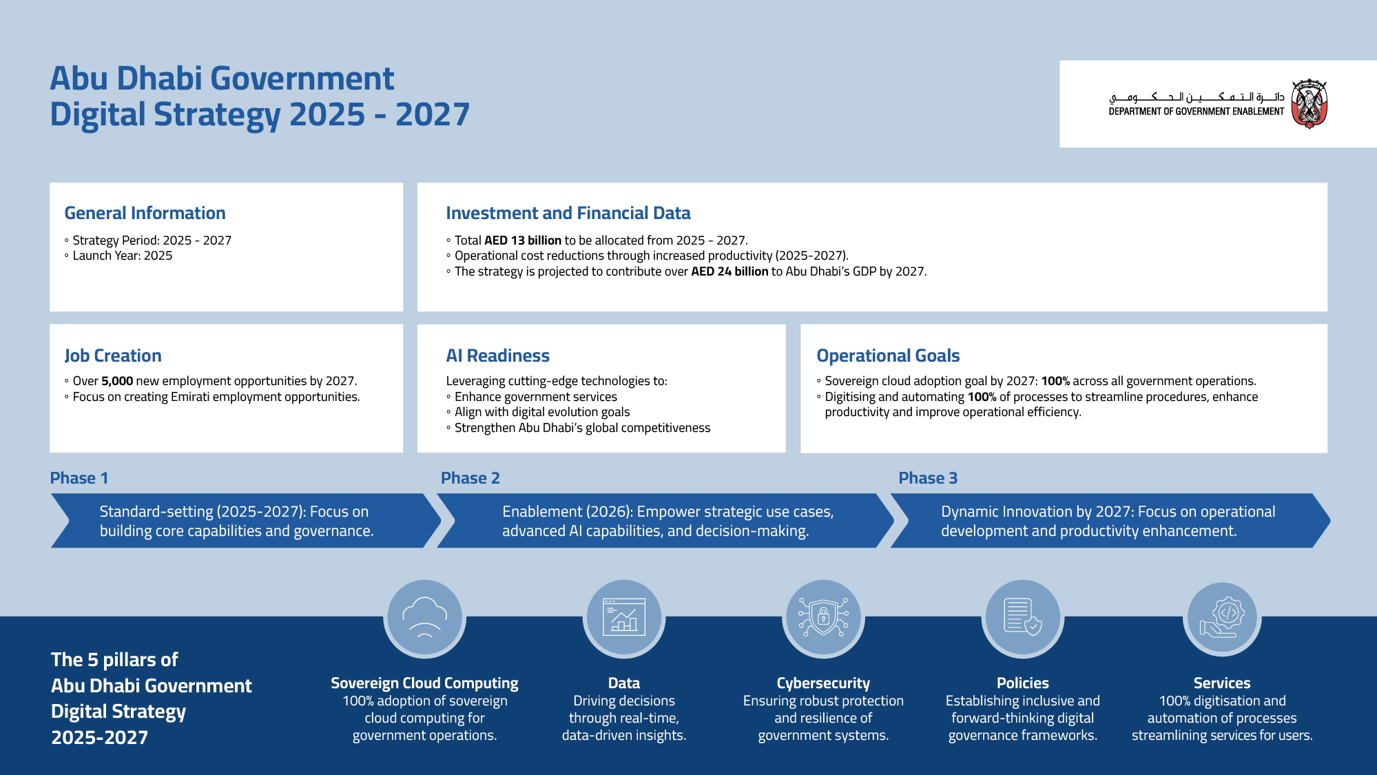 Abu Dhabi To Be The World’s First Fully AI-Native Government Across All Digital Services By 2027