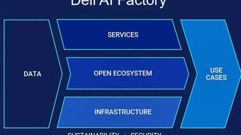 Dell Technologies Fuels Enterprise AI Innovation With Infrastructure, Solutions And Services