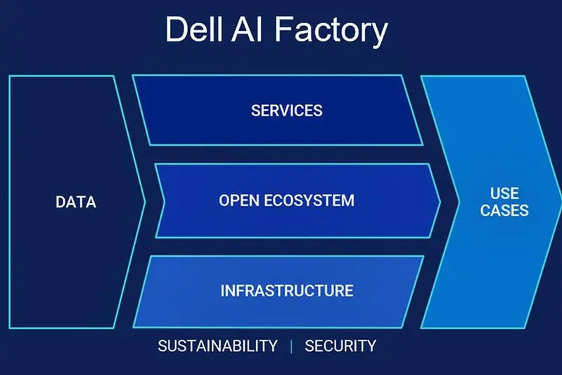 Dell Technologies Fuels Enterprise AI Innovation With Infrastructure, Solutions And Services